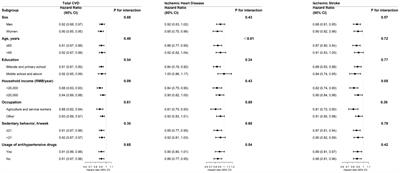 Association of healthy lifestyle with incident cardiovascular diseases among hypertensive and normotensive Chinese adults